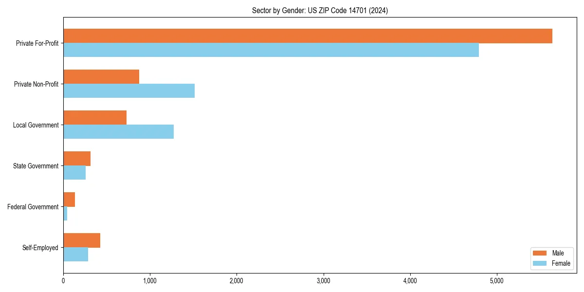 Employment sector breakdown by gender in 