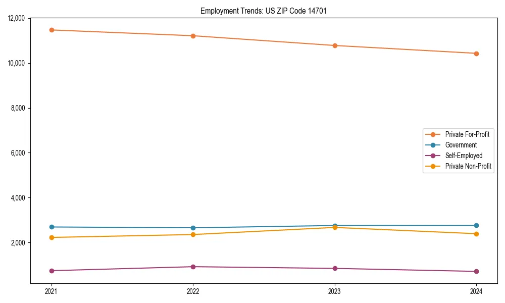 Long-term employment trends in 