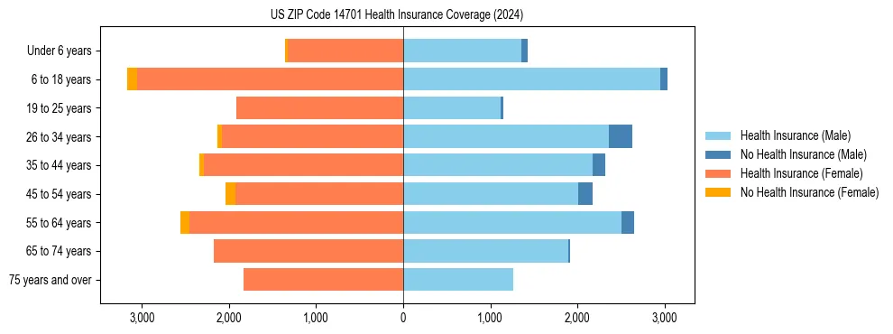 Health insurance pyramid for US ZIP Code 14701
