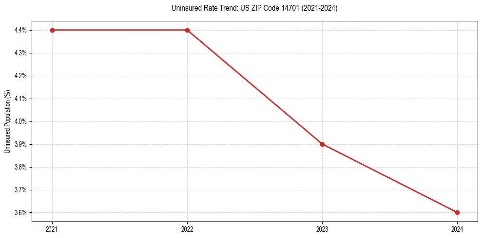 Uninsured trend chart for US ZIP Code 14701