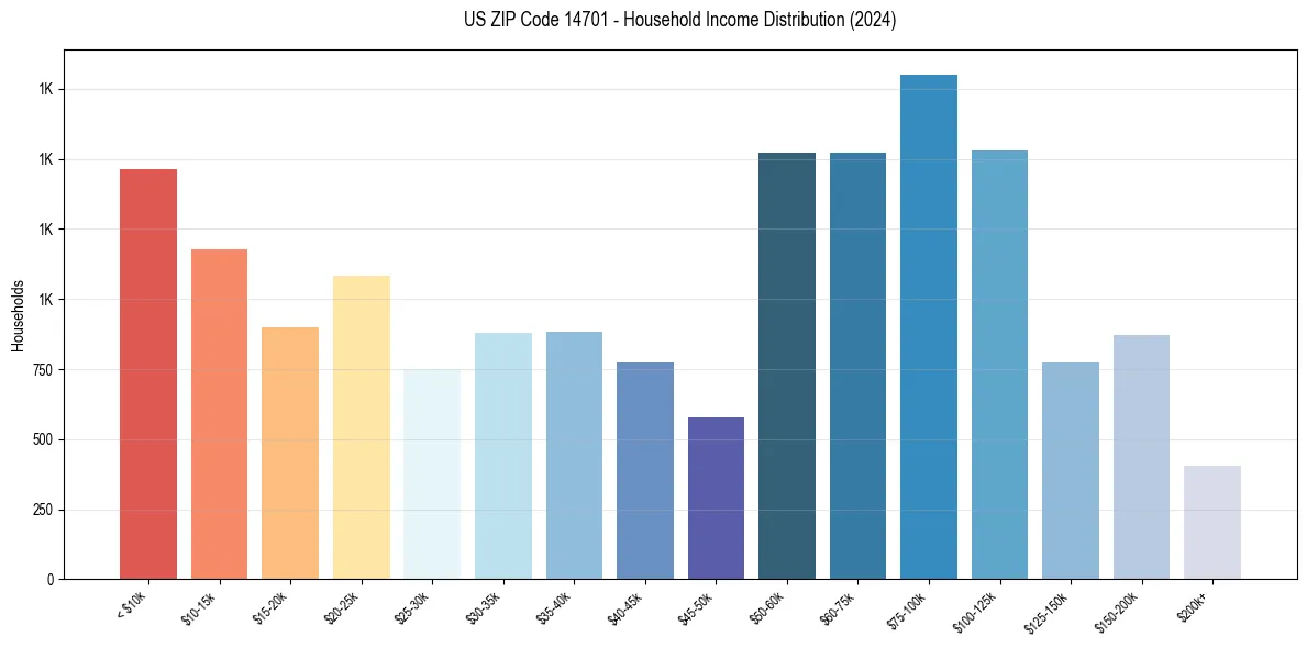 Income Distribution for 