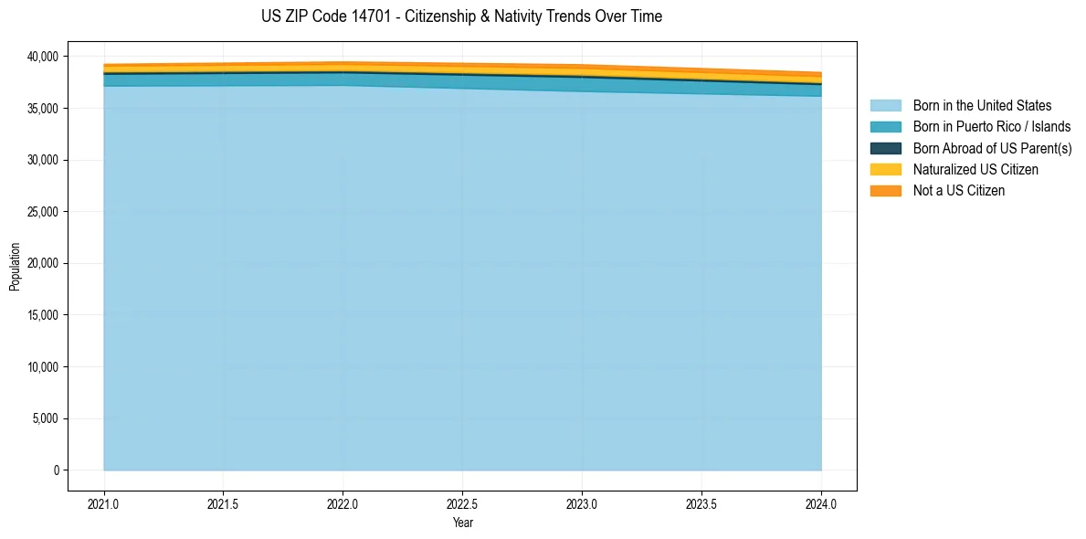 Historical nativity trends for 