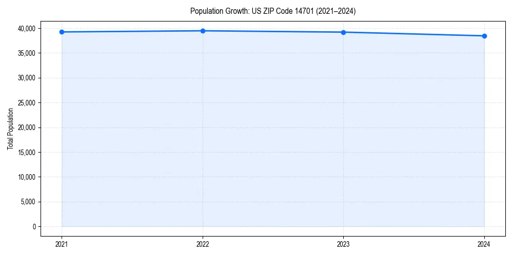 Population trends in 