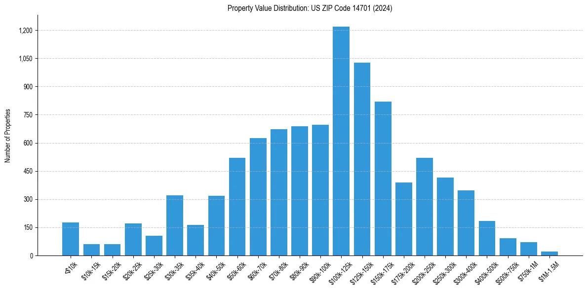 Value Distribution for 