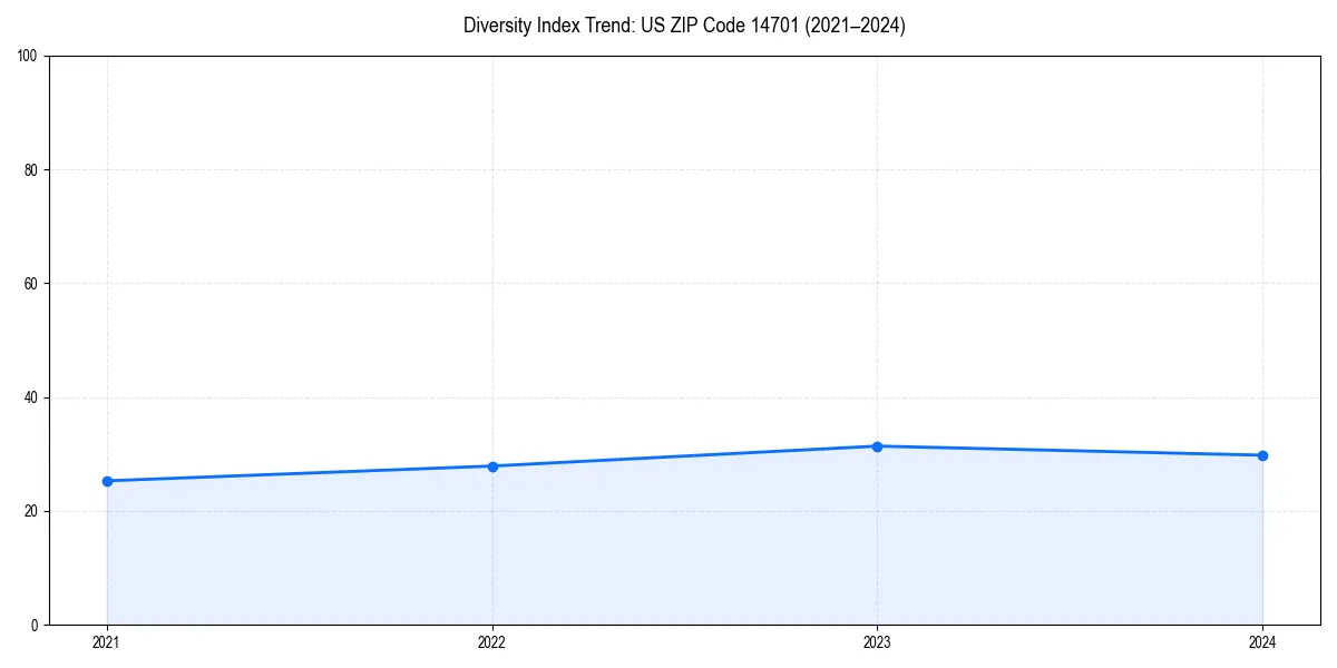 Line chart showing diversity index trends for 