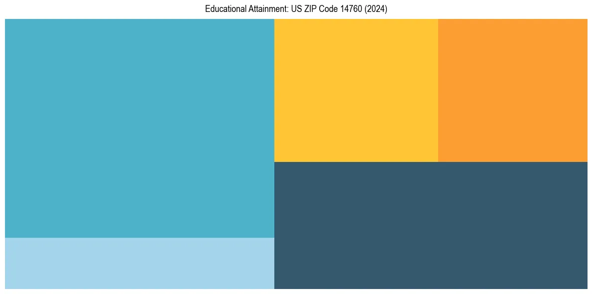 Education Treemap for  in 2024