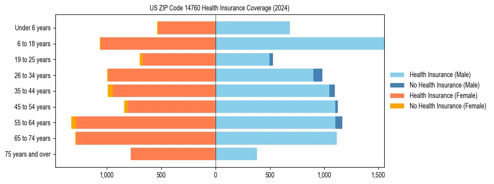 Health insurance pyramid for US ZIP Code 14760