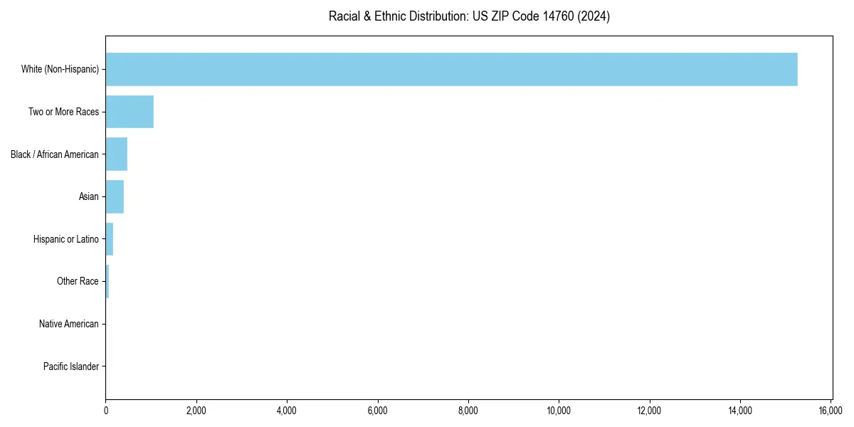 Bar chart showing racial distribution in  for 2024