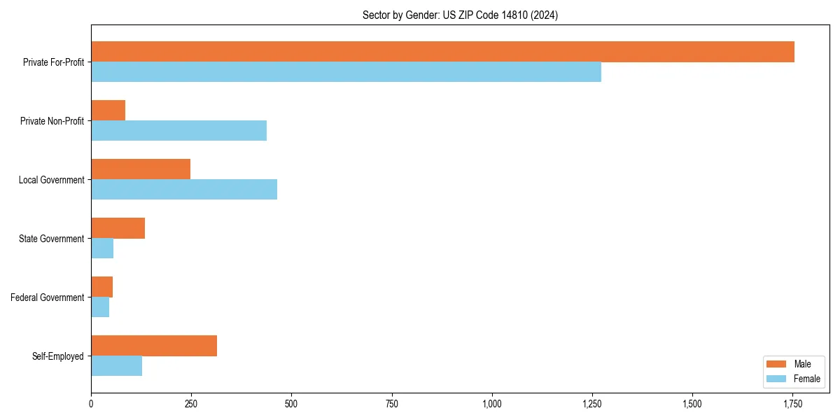 Employment sector breakdown by gender in 