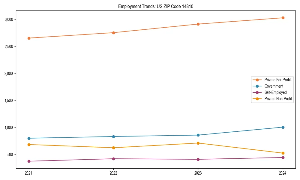 Long-term employment trends in 