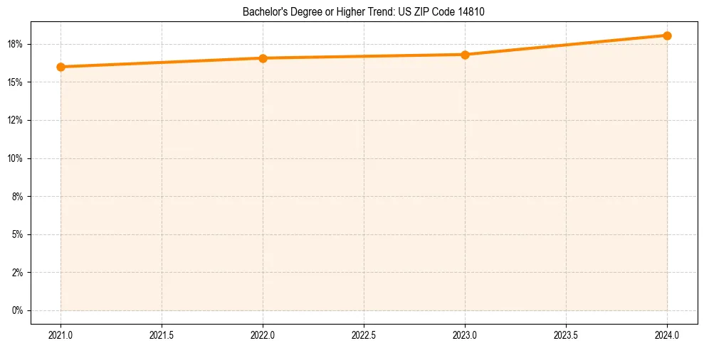 Trend chart showing bachelor degree growth in 