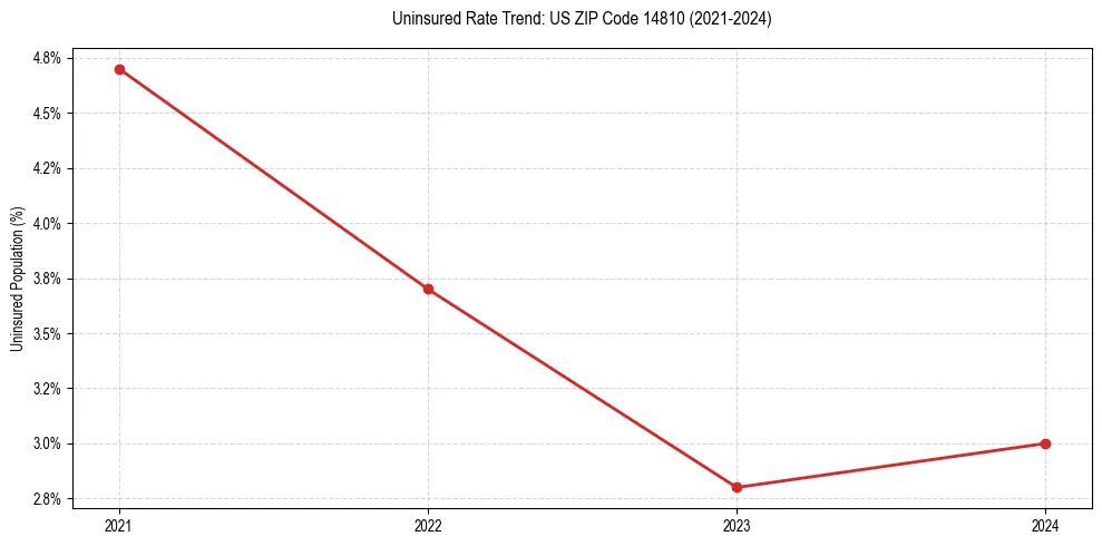 Uninsured trend chart for US ZIP Code 14810