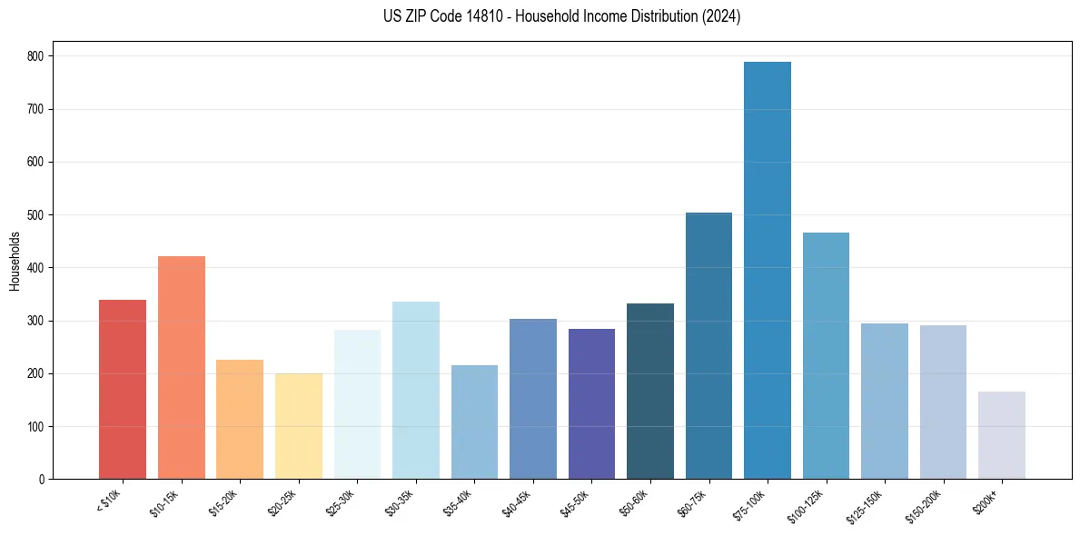 Income Distribution for 