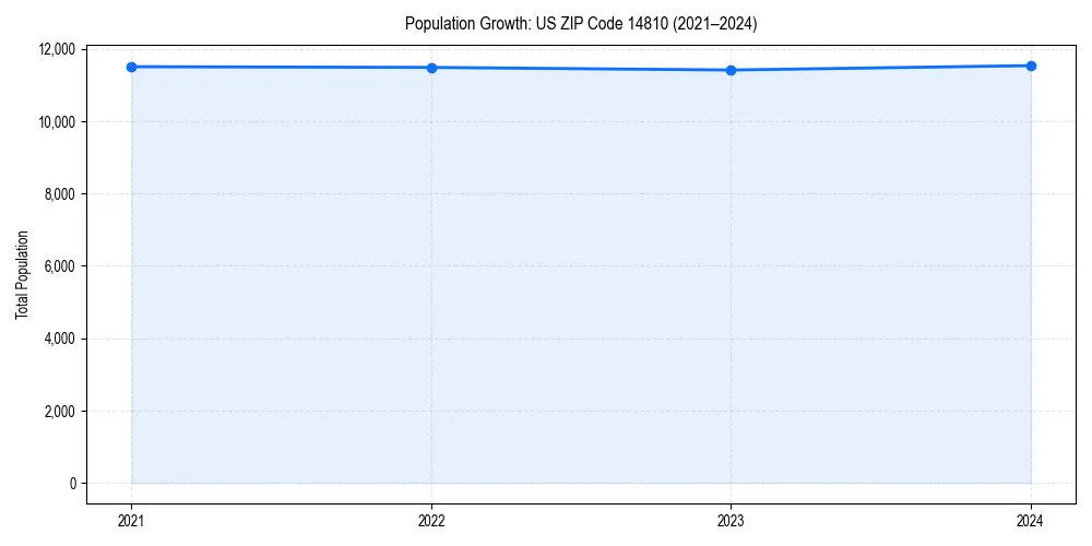 Population trends in 
