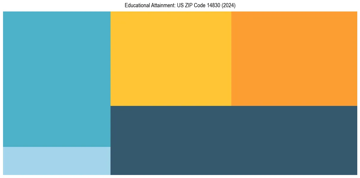 Education Treemap for  in 2024