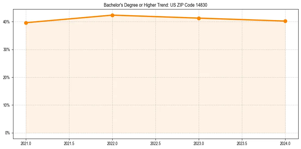 Trend chart showing bachelor degree growth in 