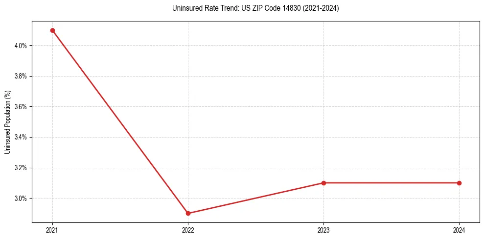 Uninsured trend chart for US ZIP Code 14830