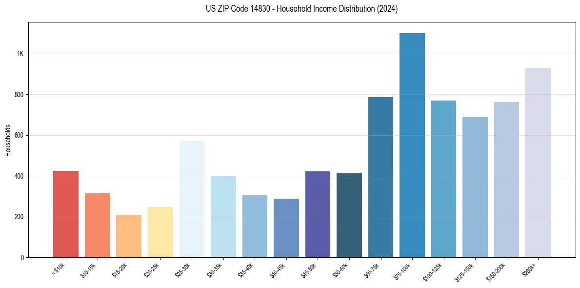 Income Distribution for 
