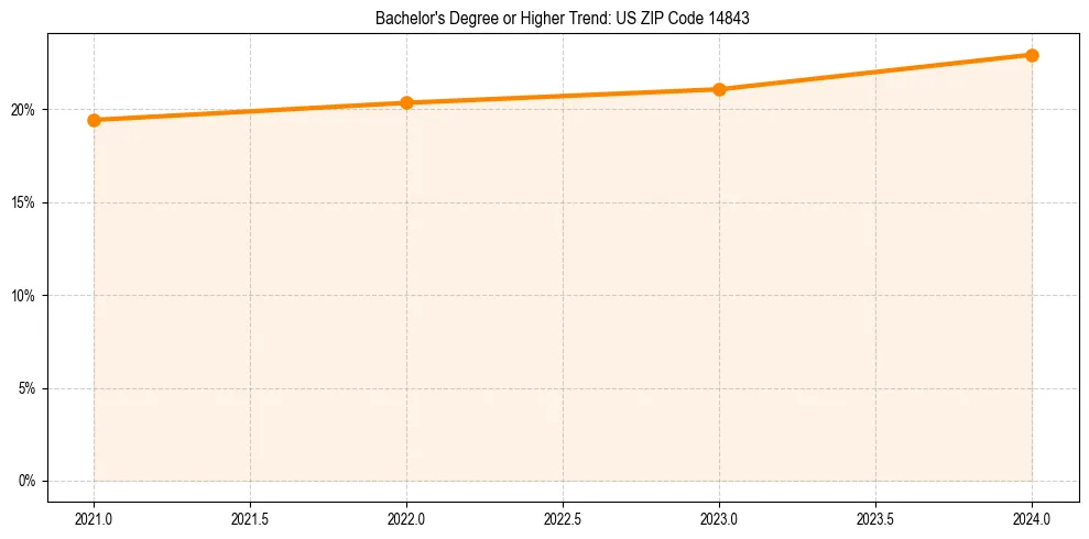 Trend chart showing bachelor degree growth in 