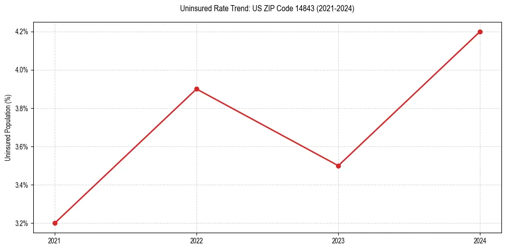 Uninsured trend chart for US ZIP Code 14843