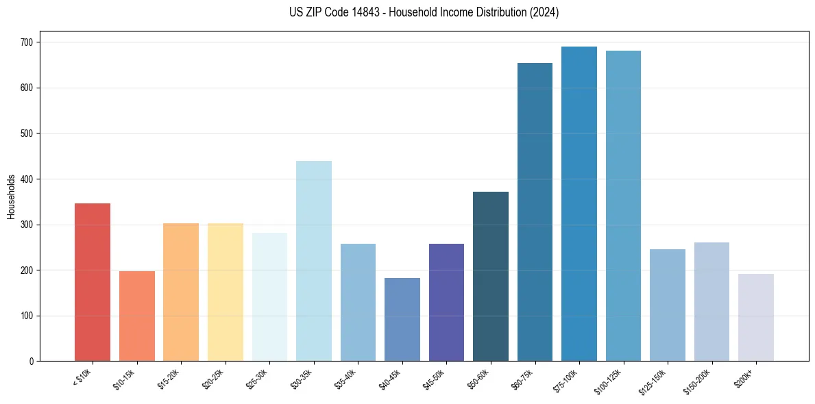 Income Distribution for 
