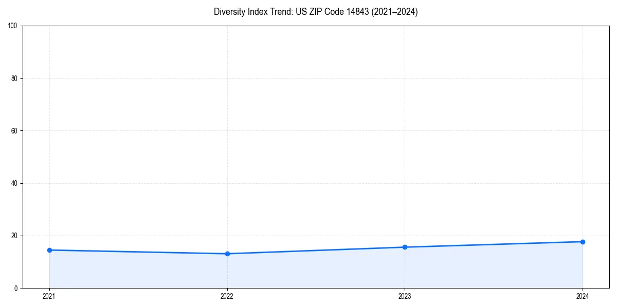 Line chart showing diversity index trends for 