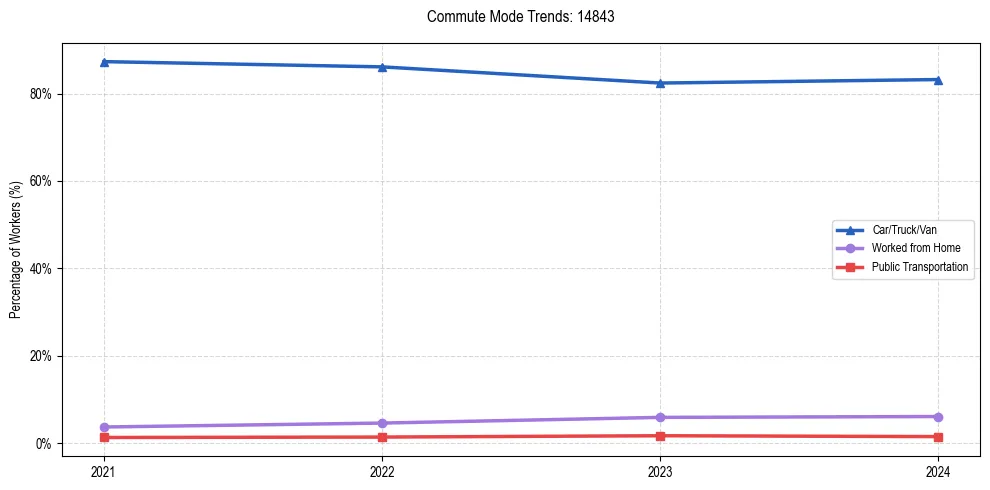 Transportation trends in US ZIP Code 14843