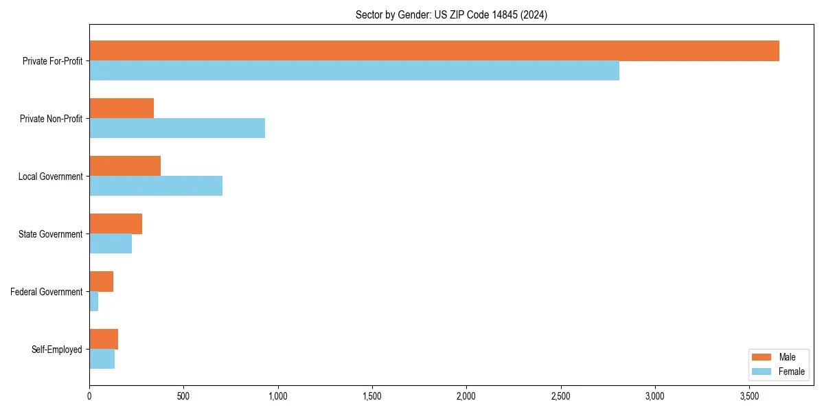 Employment sector breakdown by gender in 
