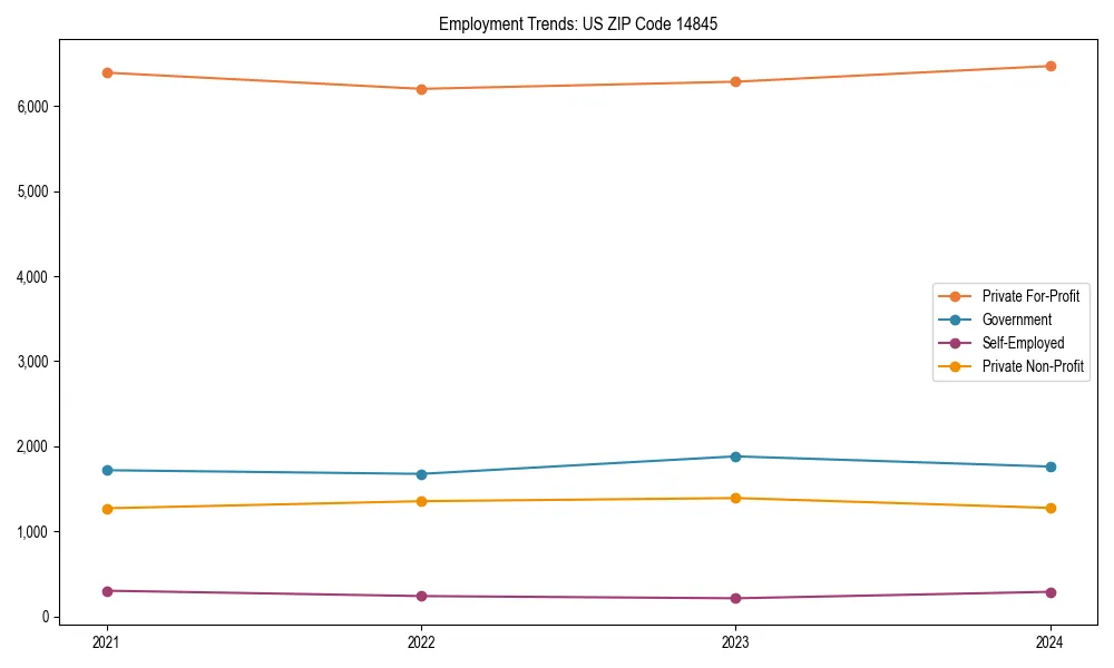 Long-term employment trends in 