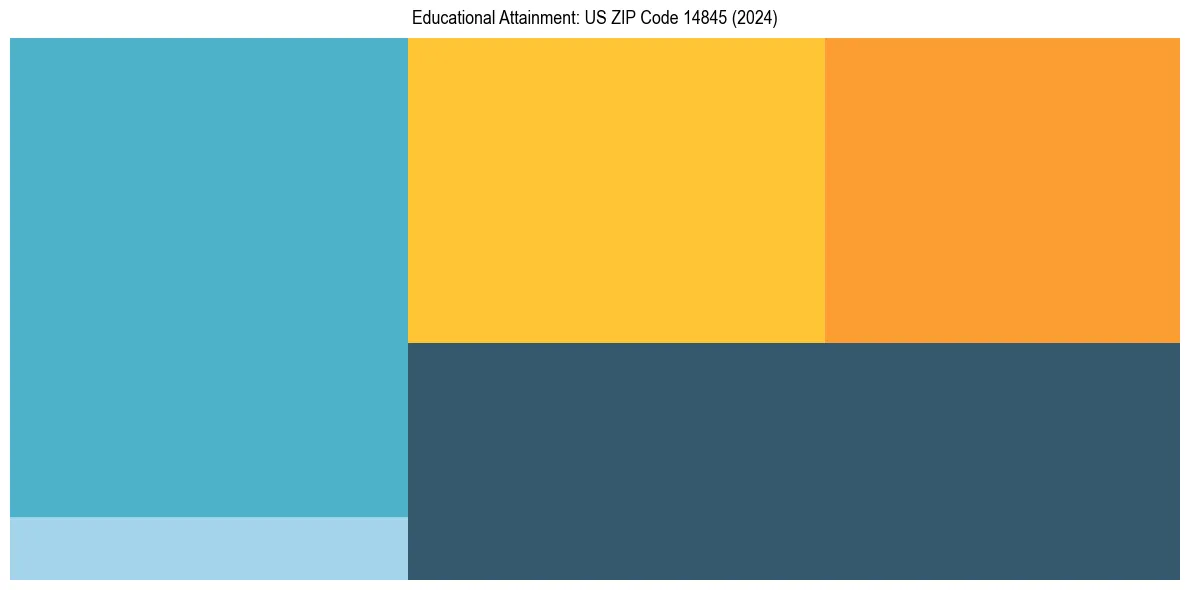Education Treemap for  in 2024