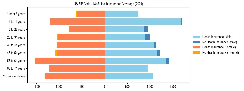 Health insurance pyramid for US ZIP Code 14845