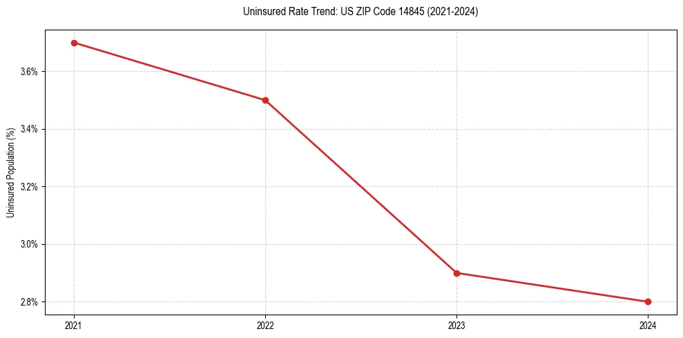 Uninsured trend chart for US ZIP Code 14845