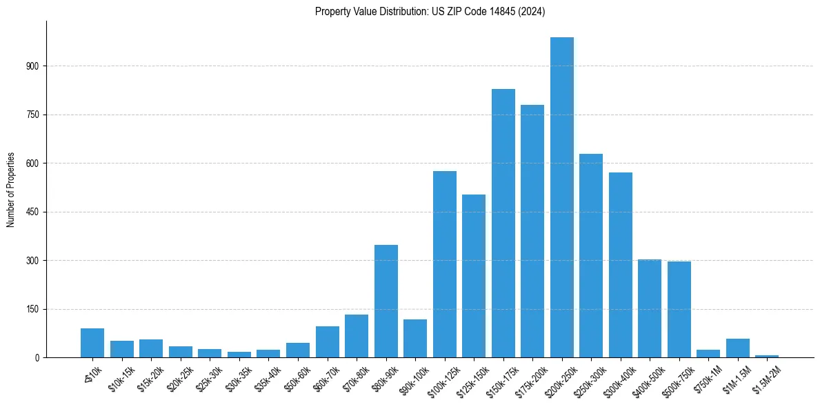 Value Distribution for 