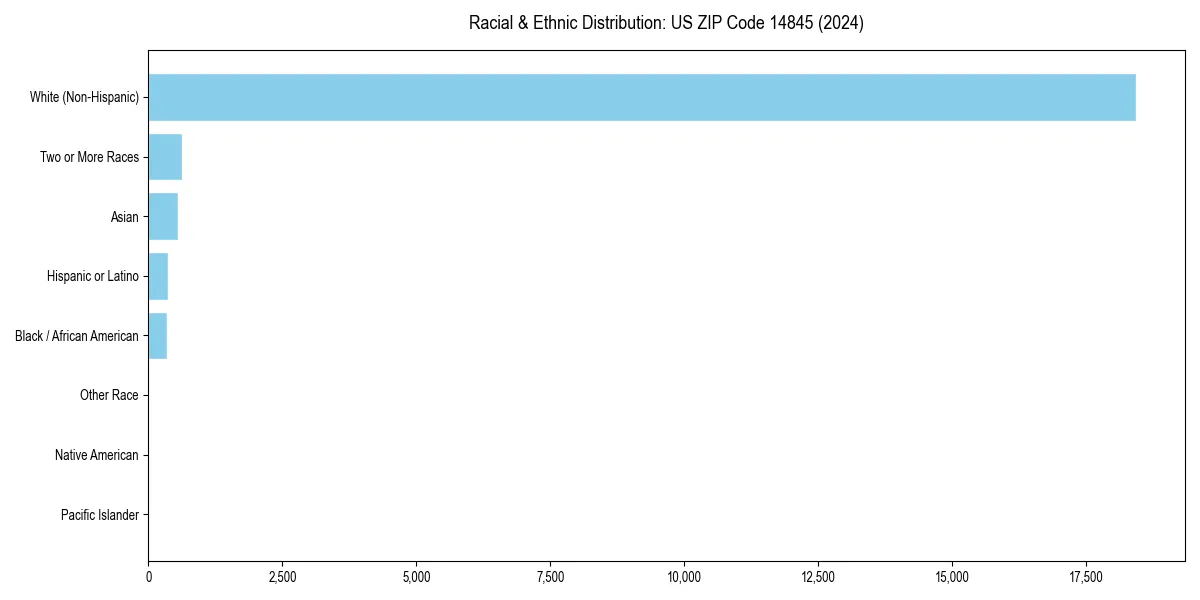 Bar chart showing racial distribution in  for 2024