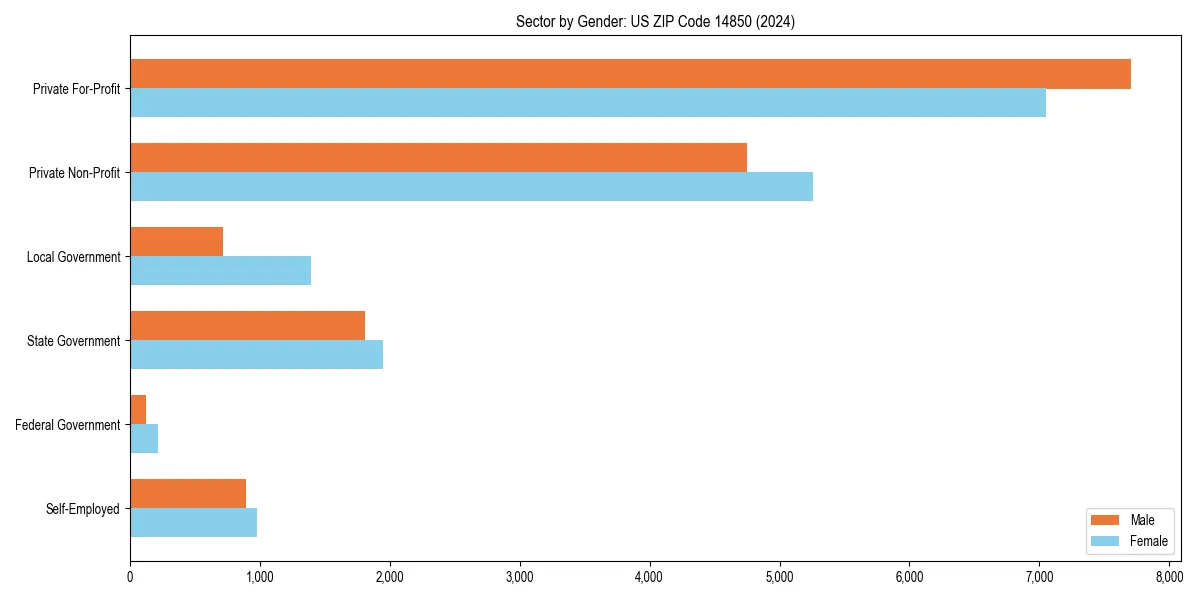 Employment sector breakdown by gender in 