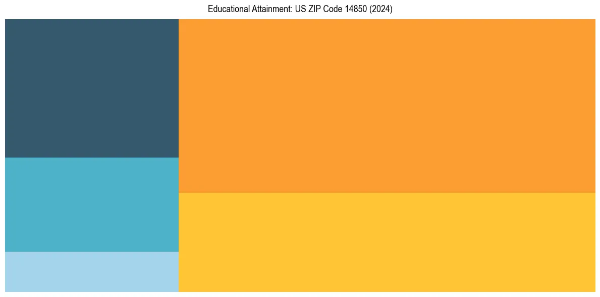 Education Treemap for  in 2024