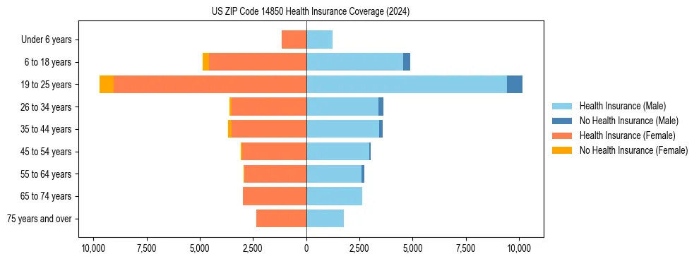 Health insurance pyramid for US ZIP Code 14850