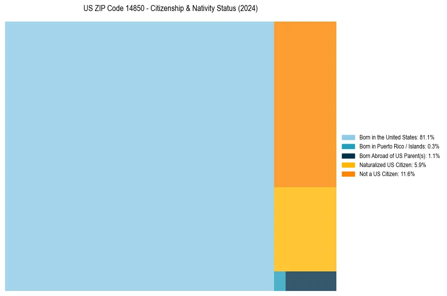 Nativity Treemap for 