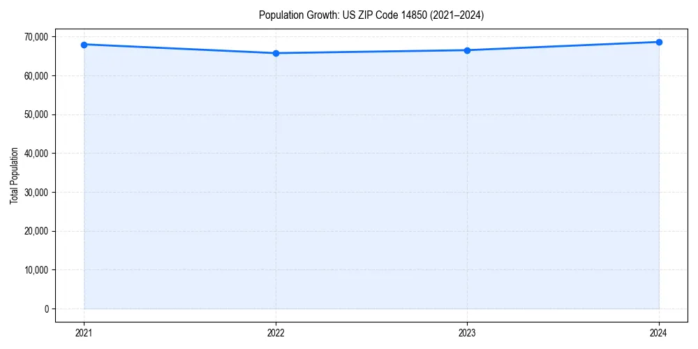Population trends in 