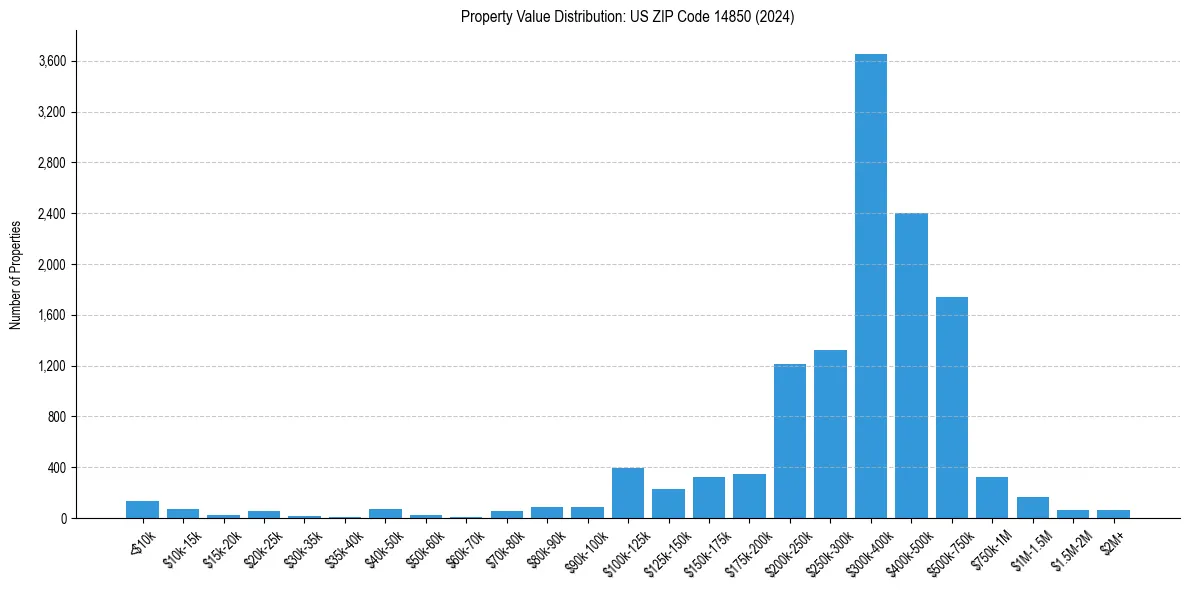 Value Distribution for 