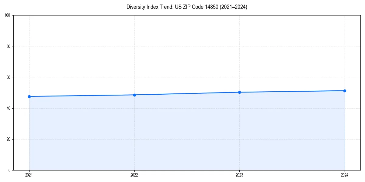 Line chart showing diversity index trends for 