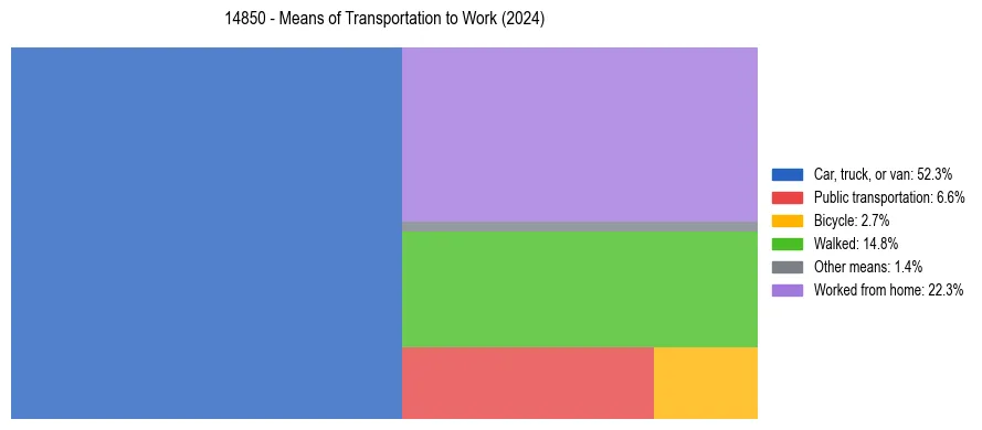 Commute modes in US ZIP Code 14850