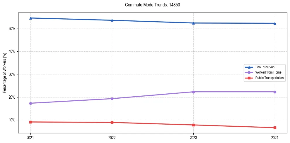 Transportation trends in US ZIP Code 14850