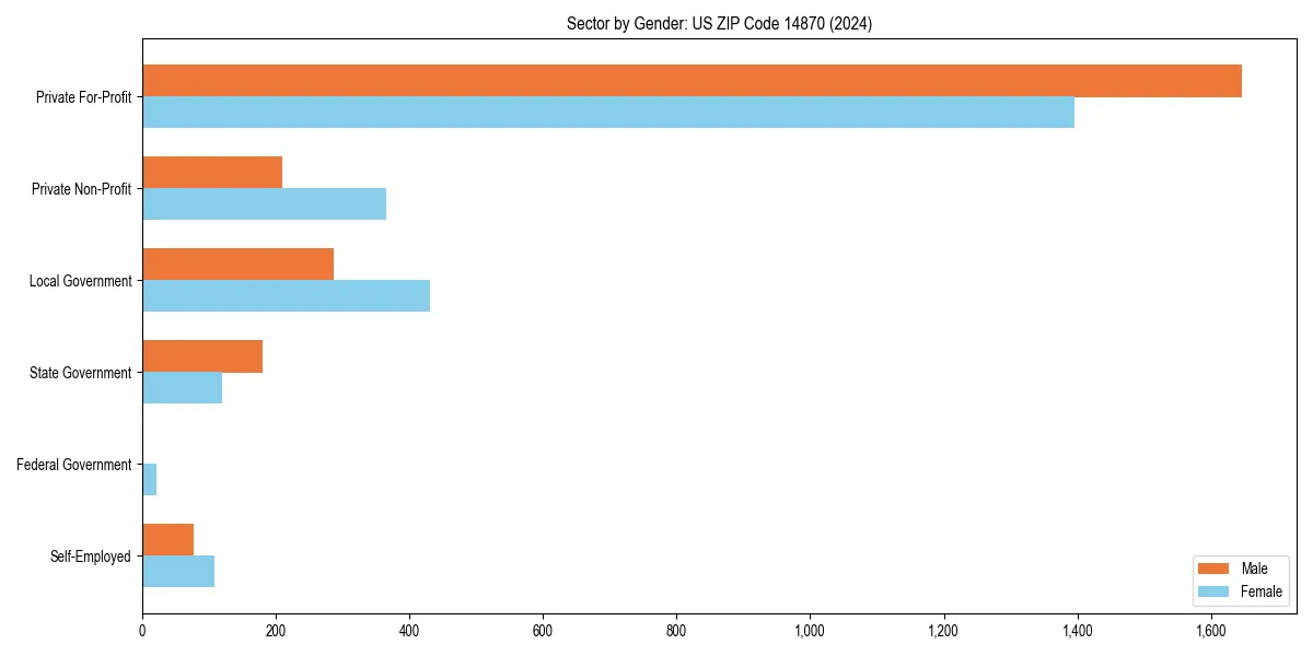 Employment sector breakdown by gender in 