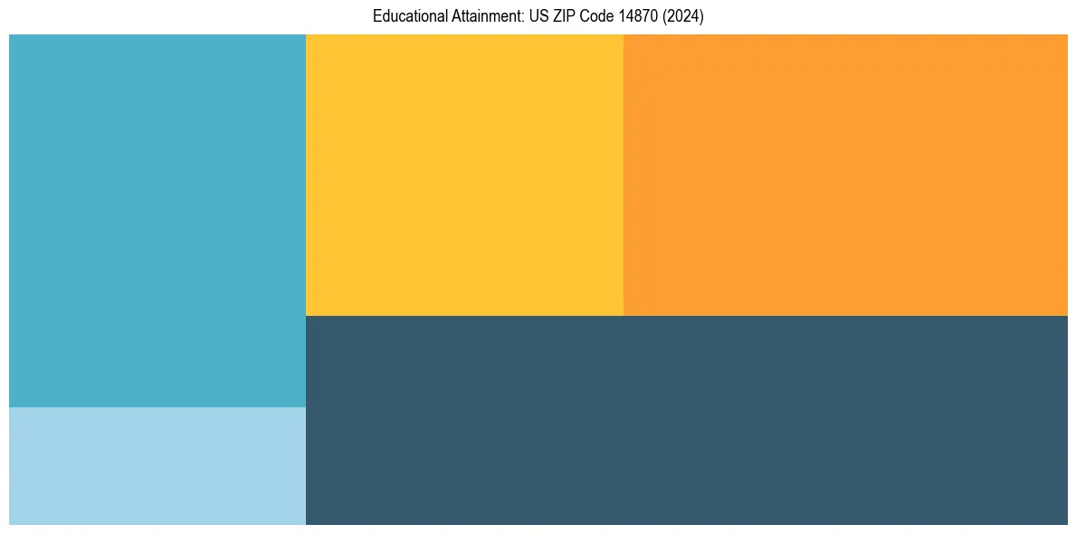 Education Treemap for  in 2024