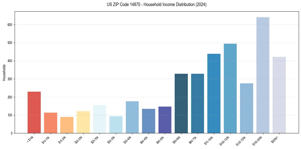 Income Distribution for 