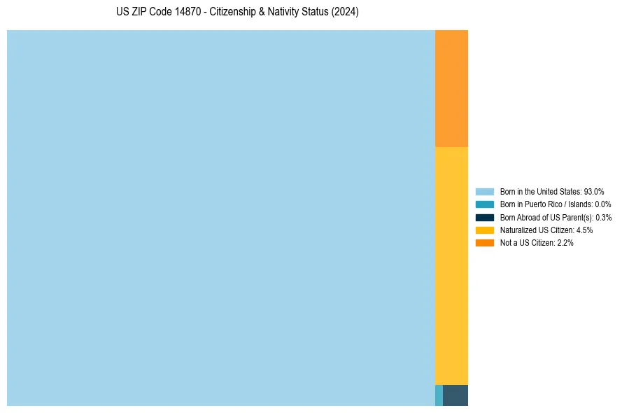 Nativity Treemap for 