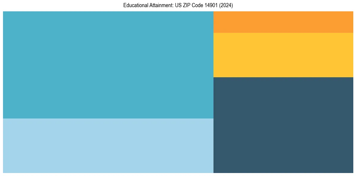 Education Treemap for  in 2024
