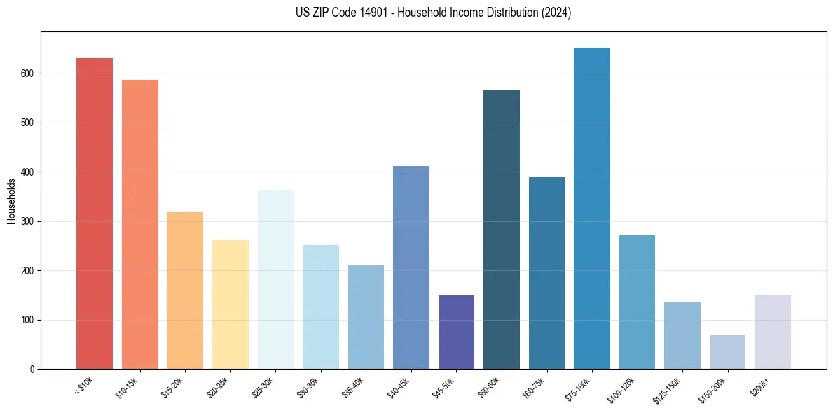 Income Distribution for 