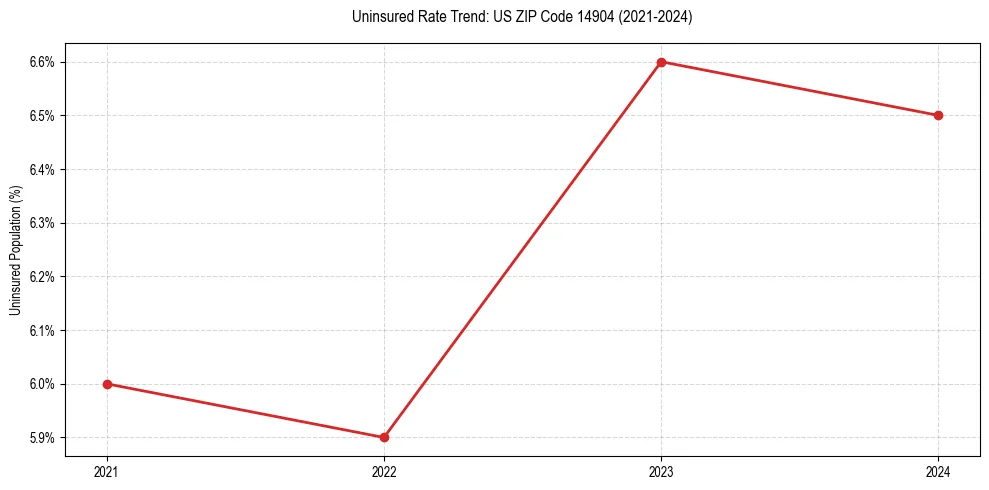 Uninsured trend chart for US ZIP Code 14904